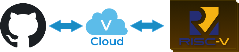 GitLab to RISC-V Runner Flow